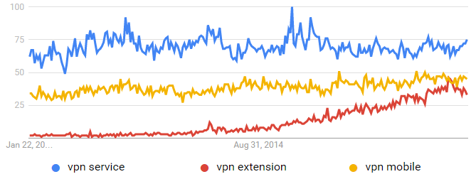 График популярности запросов для VPN сервисов